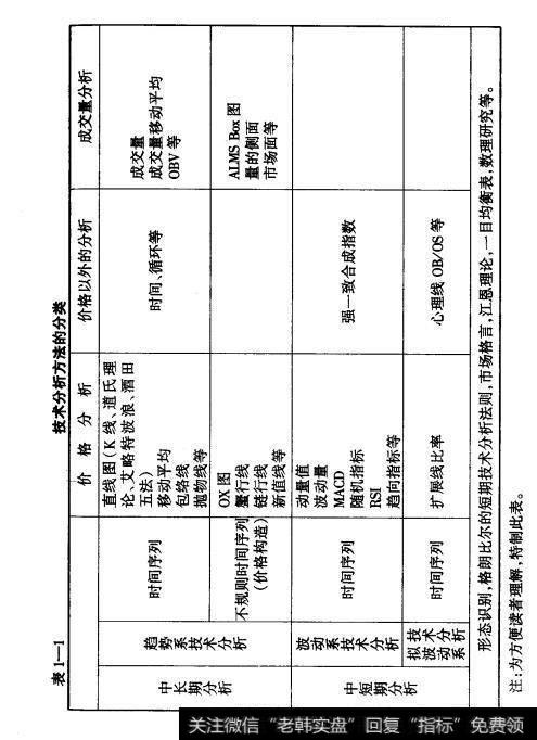 表1-1技术分析方法的分类