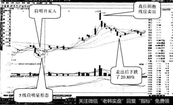 ST清洗股票“多线启明星”形态2