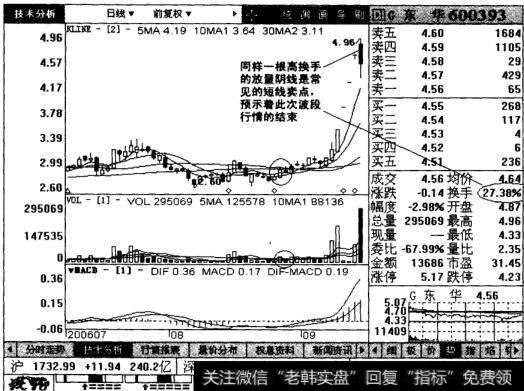 东华后续走势图表