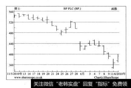 图12—6BP公司的股票价格缺口情况