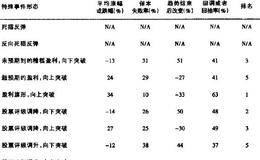 特殊事件形态续效及排名 