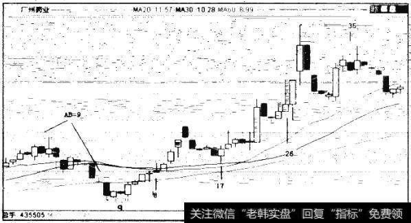 图2.2 600332广州药业周K线图（2010年3月-2011年4月）