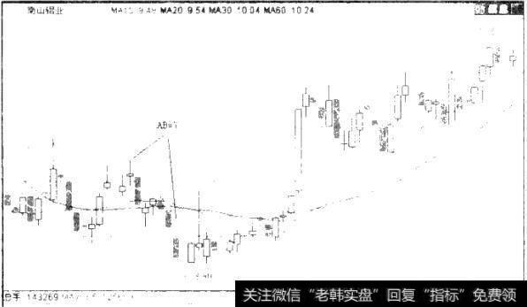 图2.8 600219南山铝业日K线图（2010年12月15日-2011年3月28日）
