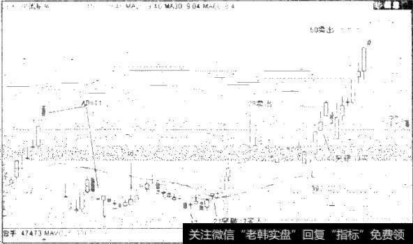 图2.16 000908 中国实业日K线图（2009年12月3日-2011年2月28日）