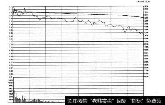 图1-9 科达股份在2010年5月6日的分时图