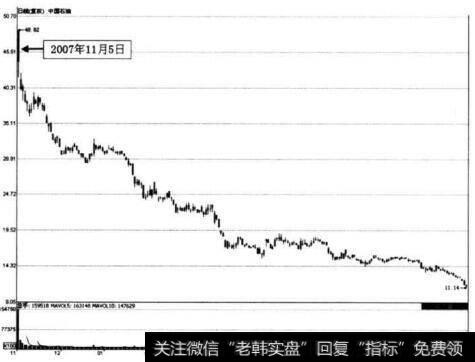 图3-4 中国石油走势图