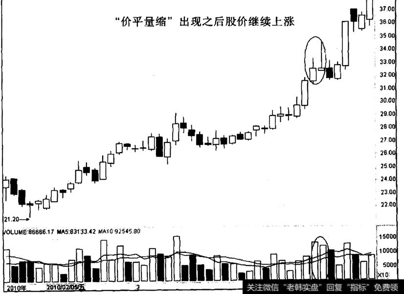 许继电气出现“价平量缩”之后的走势