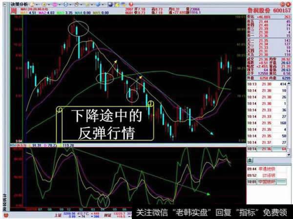 下跌途中的反弹行情