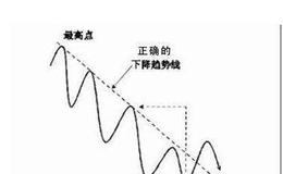 黄金价格技术分析常用的图表:<em>趋势线理论</em>