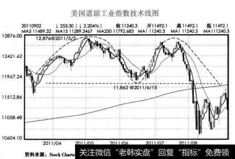 美国道琼工业指数技术线图