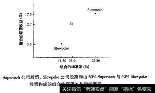 图11-2 Supertech公司股票、Slowpoke公司股票合由60%Supertech和40%Slowpoke股票构成的组合的期望收益和标准差