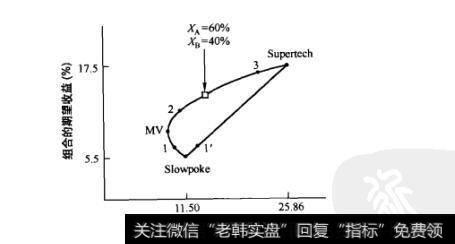 图11-3 Supertech股票与Slowpoke<a href='/gptz/'>股票投资</a>组合的集合