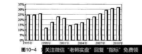 图10-4双汇发展1995年至2010年净资产收益率