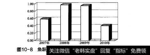 图10-8鱼跃医疗2007年至2010年的净利润现金含量