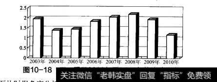 图10-18三一重工2003年至2010年的流动比率