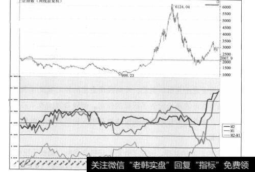实战讲解中国货币指标与股市有什么关系？