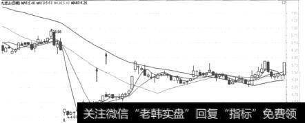 九龙山(600555)K线走势图