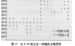 点数图表分析法是什么？怎么用点数图表分析金块市场？