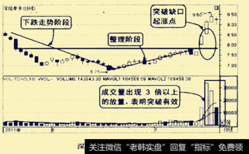 突破缺口起涨点