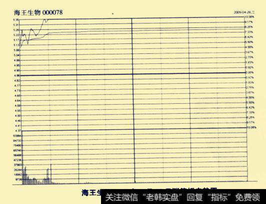 海王生物(000078) 2009年4月28日的涨停板分时图