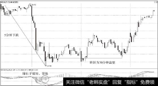 中航电子（600372）5分钟下跌转折为30分钟盘整