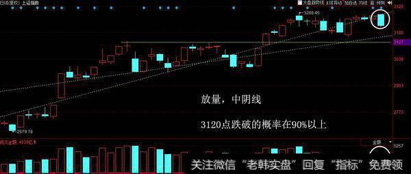 50指数阴包阳，并且放量