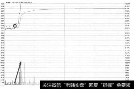 哈高科2012年3月30日分时买点