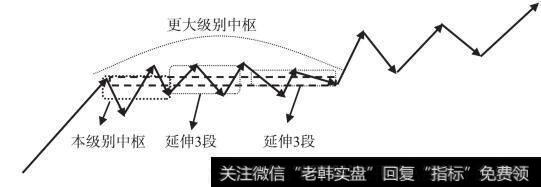 本级别重叠超过8段，就升级到更大级别的走势中枢