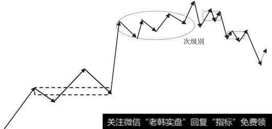 走势中枢的破坏：盘整＋反趋势