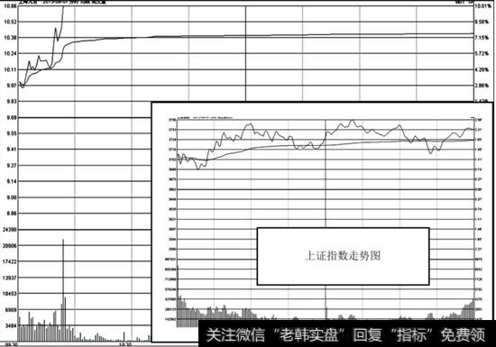 上图所示为上海九百（600838）。2015年8月7日跳高开盘后