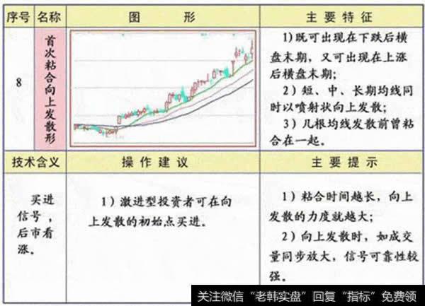 首次粘合向上发散形<a href='/gupiaorumen/286825.html'>均线形态</a>图解