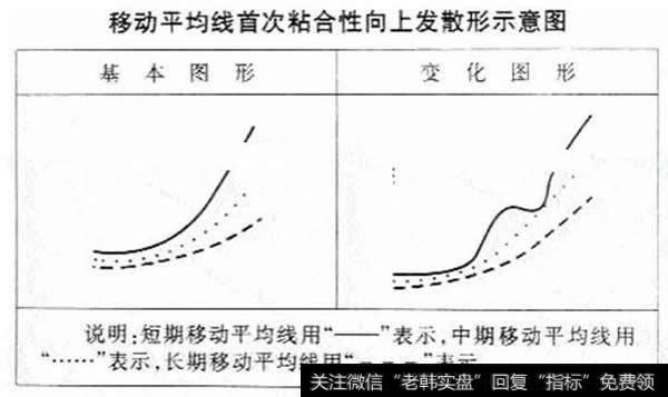 移动平均线首次粘合性向上发散形示意图