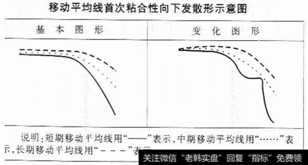 移动平均线首次粘合性向上发散形示意图