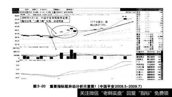 图3-20重要指标股异动分析示意图！（中国平安2009.5-2009.7）