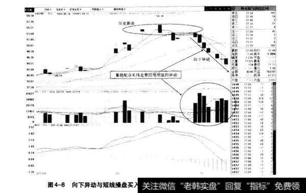 图4-8向下异动与短线操盘买入分析示意图（科大讯飞2010.8-2010.10）