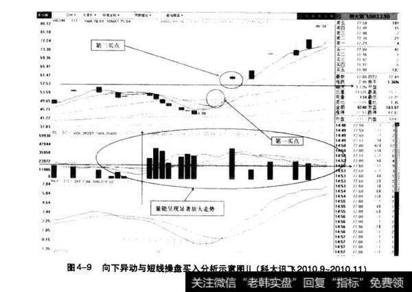 图4-9向下异动与短线操盘买入分析示意图（科大讯飞2010.9-2010.11）