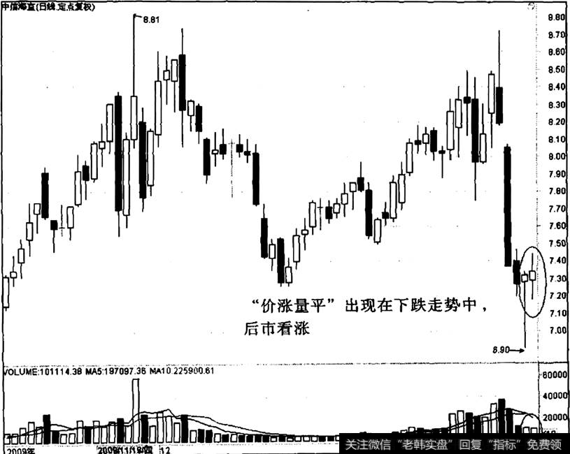 中信海直出现“价涨量平”