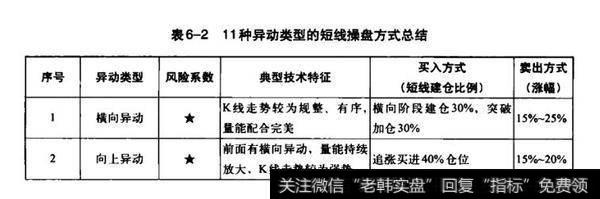 表6-2 11种异动类型的短线操盘方式总结1