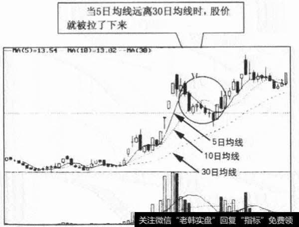 均线系统向上发散时，距离越大。对股价回拉作用也就越大