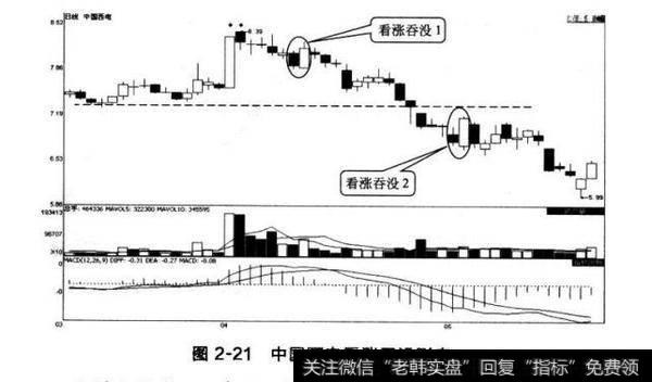 图2-21中国西电看涨吞没形态