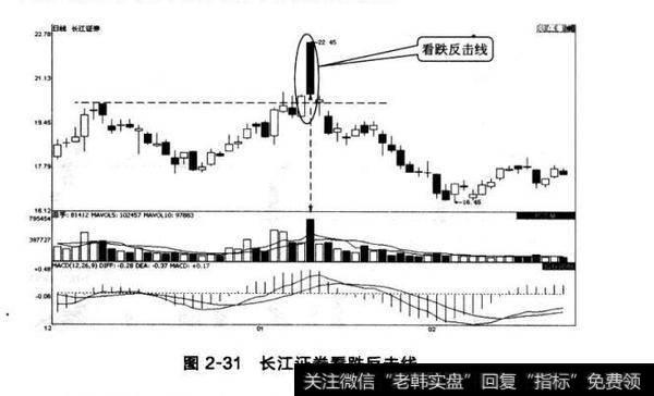 图2-31<a href='/pankouxuanji/256085.html'>长江证券</a>看跌反击线