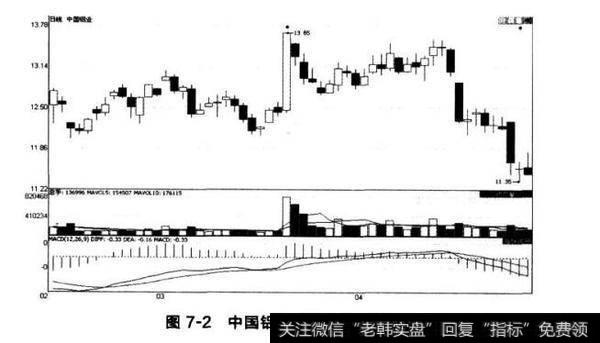 图7-2中国铝业涨停蜡烛线2