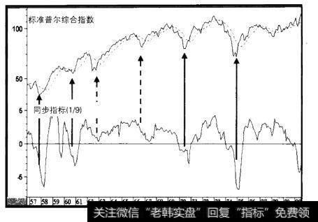 1956-1980年标准普尔综合指数对同步指标的<a href='/zuoyugen/290230.html'>趋势</a>偏离指标