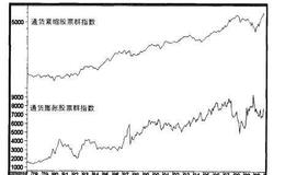 【普林格】通货膨胀敏感股票群相对于通货紧缩敏感股票群