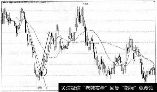 特瑞德陡直突破趋势线