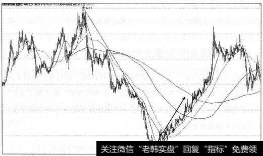 云南旅游陡直突破趋势线