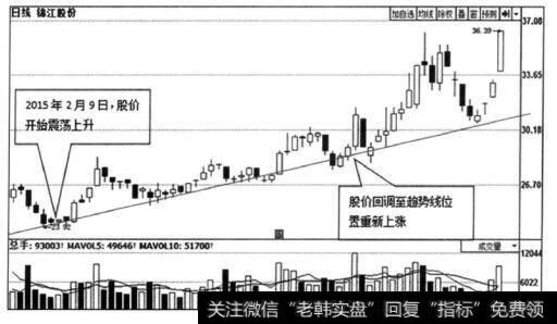 图1-1 锦江股份（600754）日K线走势图