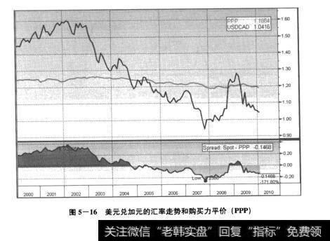 图5-16美元兑加元的汇率走势和购买力平价(PPP)