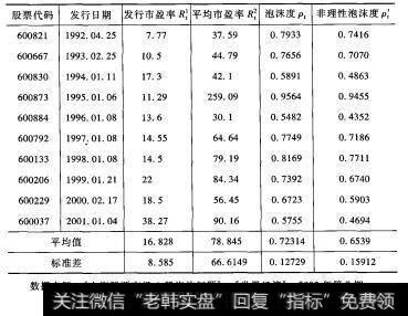 上海股市发行的10只A股的泡沫状况