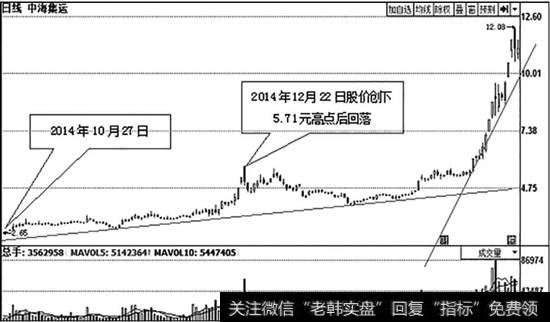 中海集运（601866）日K线走势图
